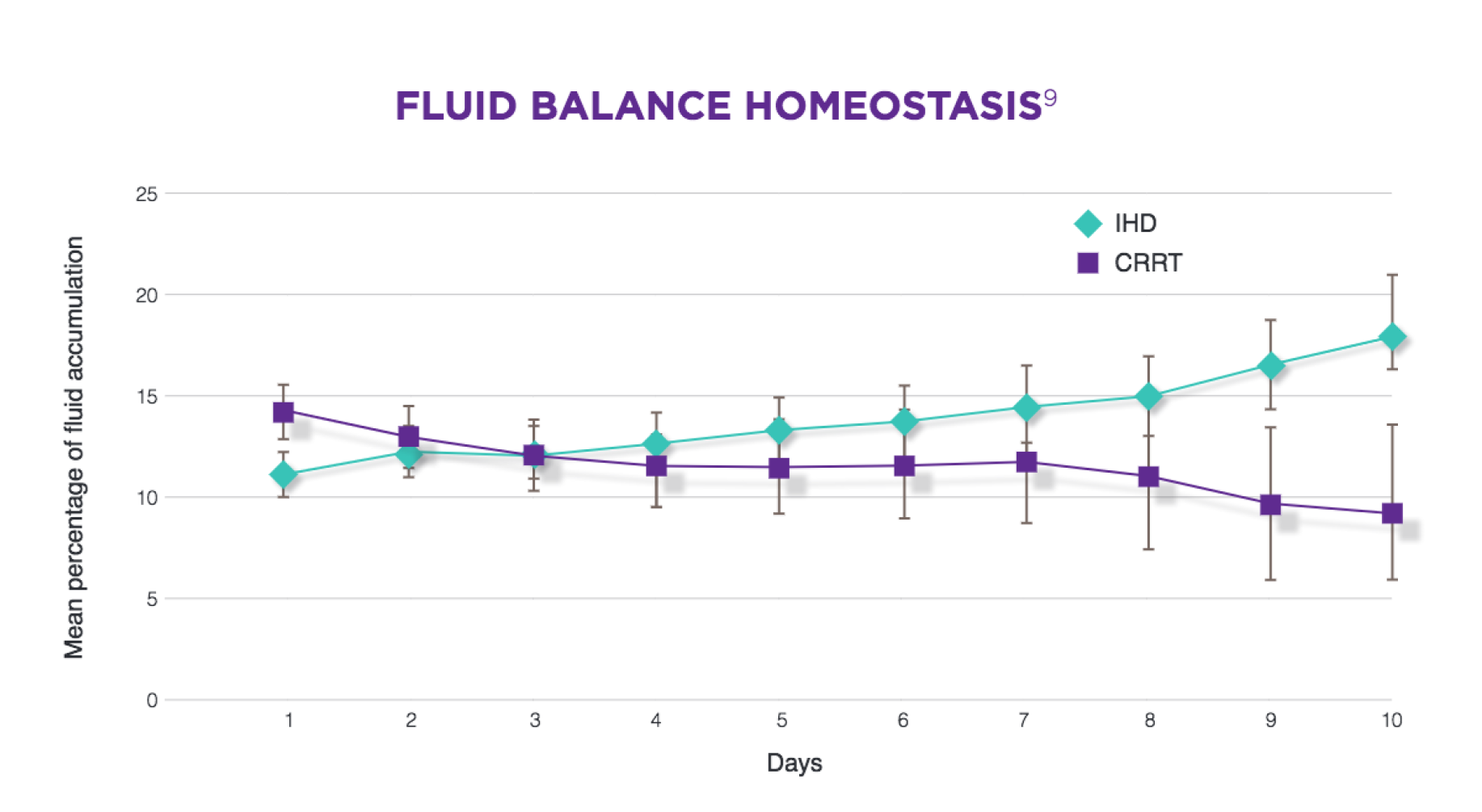 Line graph to show Fluid Balance Homeostasis of IHD vs. CRRT. At 10 days, mean percentage of Fluid Accumulation was less than 10% with CRRT and almost 20% with IRT.