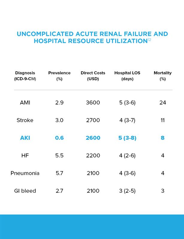 Prevalence of AKI is .6%, with direct costs of $2,600 and an average length of stay of 5 days with 8% mortality.